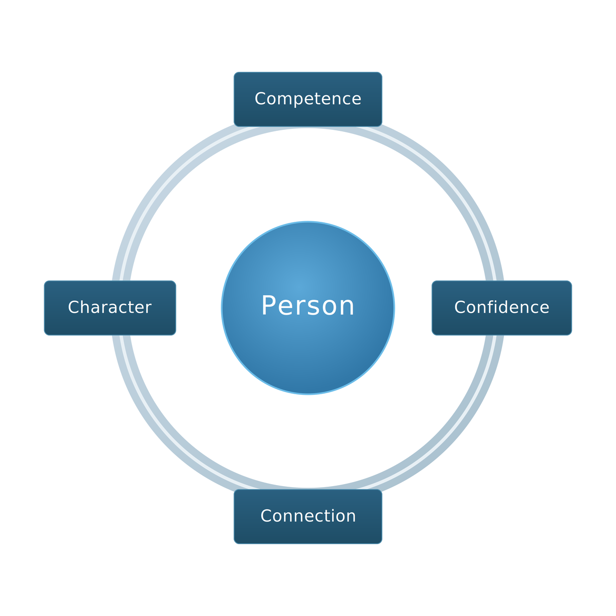 person-4cs-diagram (1) (1).png