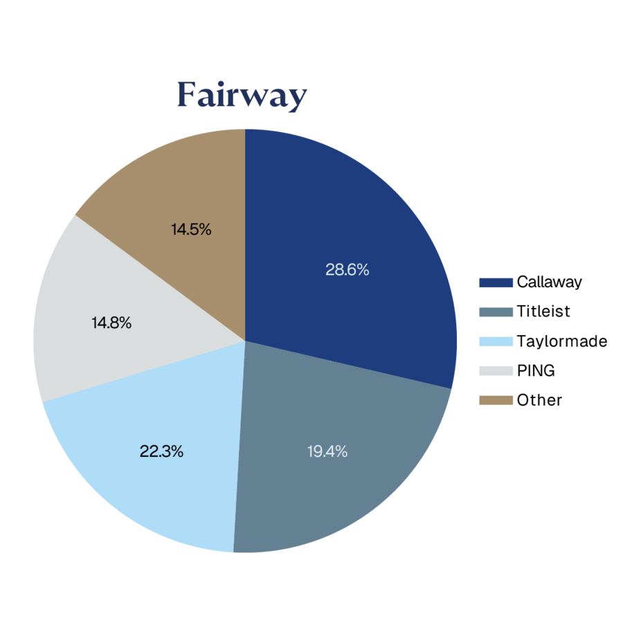 PIE CHARTS WITH PERCENTAGES_Fairway.png