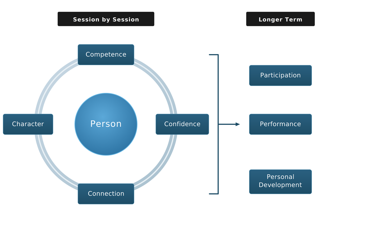 coaching-framework-diagram (1) (1).png